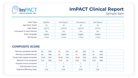 impact test results concussion|impact concussion testing score range.